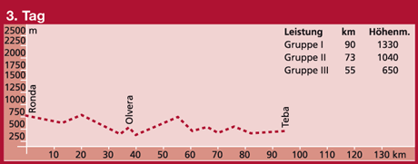 Höhenprofil dieser Etappe